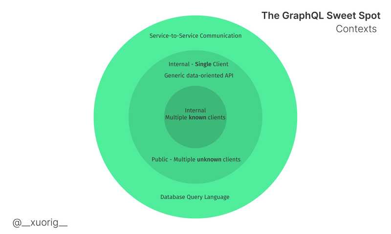 The GraphQL Sweet Spot